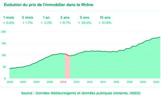 Evolution des prix de l'immobilier sur 10 ans