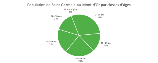 Population saint-germain-au-mont-d'or par classes d'âges