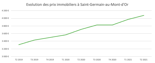 Evolution des prix immobiliers saint-germain-au-mont-d'or